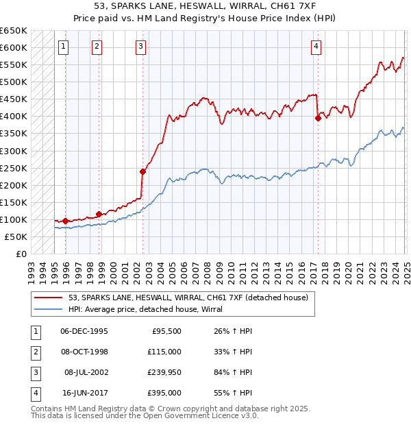 53, SPARKS LANE, HESWALL, WIRRAL, CH61 7XF: Price paid vs HM Land Registry's House Price Index