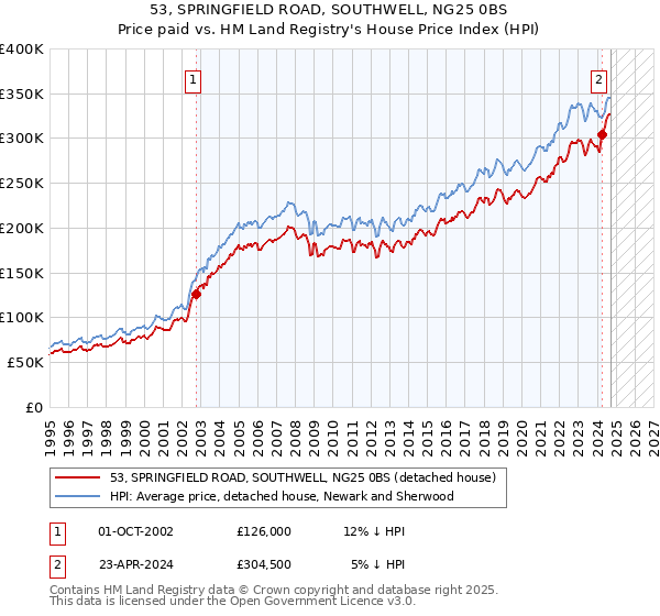 53, SPRINGFIELD ROAD, SOUTHWELL, NG25 0BS: Price paid vs HM Land Registry's House Price Index