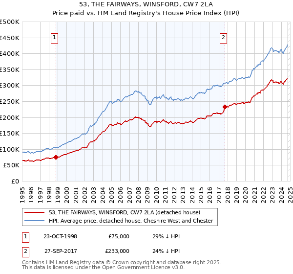 53, THE FAIRWAYS, WINSFORD, CW7 2LA: Price paid vs HM Land Registry's House Price Index