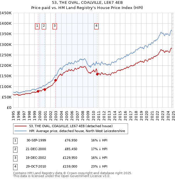 53, THE OVAL, COALVILLE, LE67 4EB: Price paid vs HM Land Registry's House Price Index