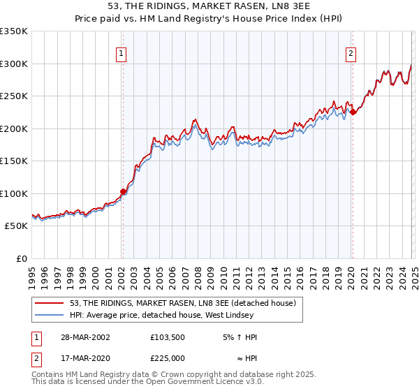 53, THE RIDINGS, MARKET RASEN, LN8 3EE: Price paid vs HM Land Registry's House Price Index