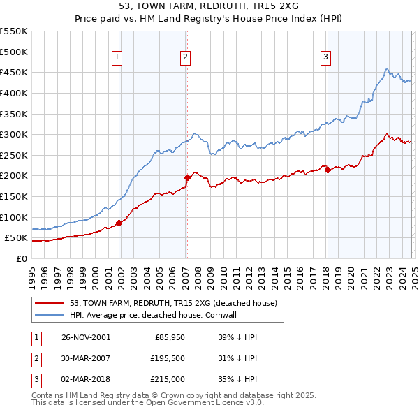 53, TOWN FARM, REDRUTH, TR15 2XG: Price paid vs HM Land Registry's House Price Index