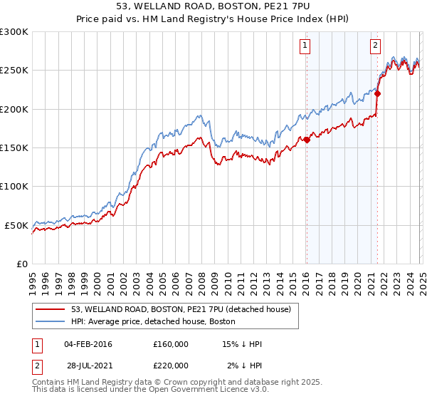 53, WELLAND ROAD, BOSTON, PE21 7PU: Price paid vs HM Land Registry's House Price Index