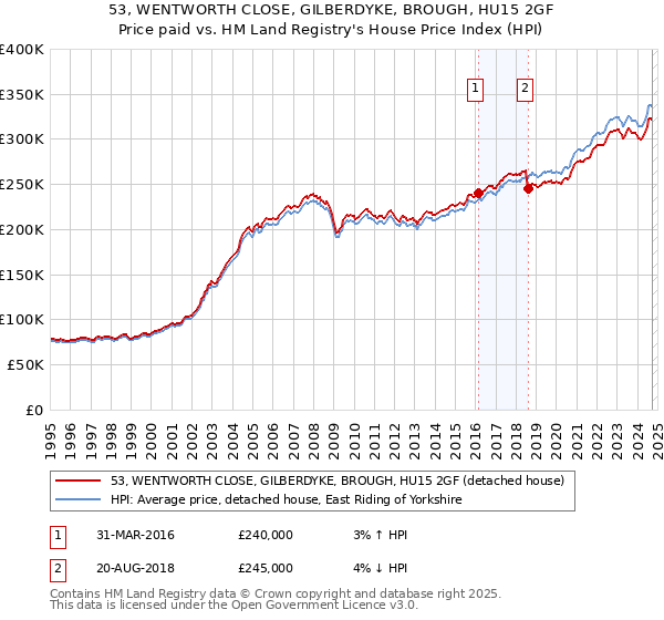 53, WENTWORTH CLOSE, GILBERDYKE, BROUGH, HU15 2GF: Price paid vs HM Land Registry's House Price Index