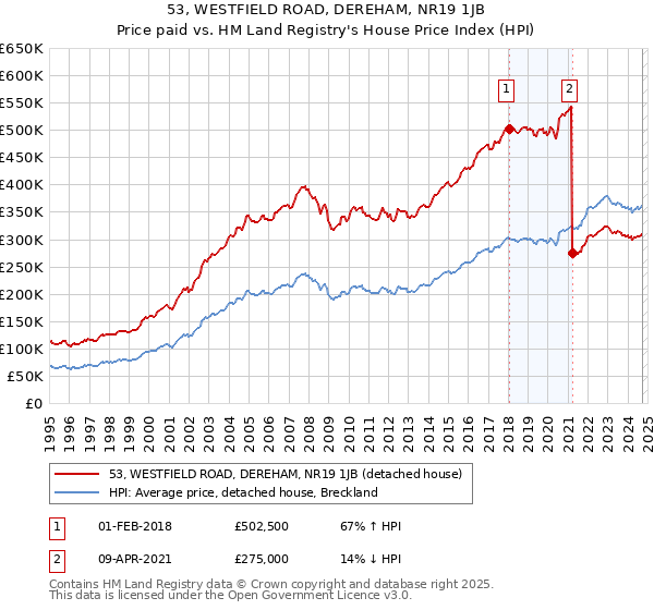 53, WESTFIELD ROAD, DEREHAM, NR19 1JB: Price paid vs HM Land Registry's House Price Index