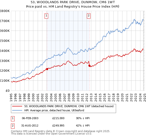 53, WOODLANDS PARK DRIVE, DUNMOW, CM6 1WT: Price paid vs HM Land Registry's House Price Index