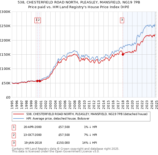 538, CHESTERFIELD ROAD NORTH, PLEASLEY, MANSFIELD, NG19 7PB: Price paid vs HM Land Registry's House Price Index