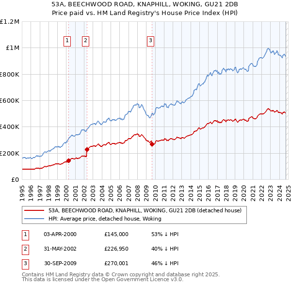 53A, BEECHWOOD ROAD, KNAPHILL, WOKING, GU21 2DB: Price paid vs HM Land Registry's House Price Index