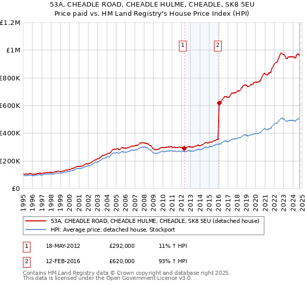 53A, CHEADLE ROAD, CHEADLE HULME, CHEADLE, SK8 5EU: Price paid vs HM Land Registry's House Price Index