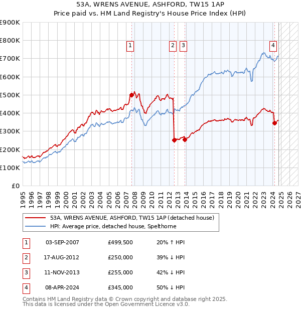 53A, WRENS AVENUE, ASHFORD, TW15 1AP: Price paid vs HM Land Registry's House Price Index