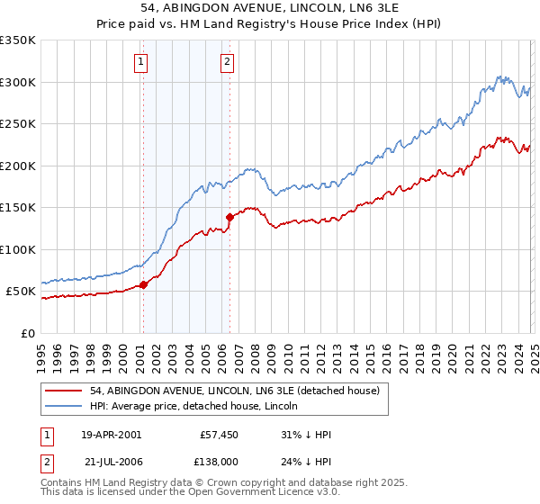 54, ABINGDON AVENUE, LINCOLN, LN6 3LE: Price paid vs HM Land Registry's House Price Index