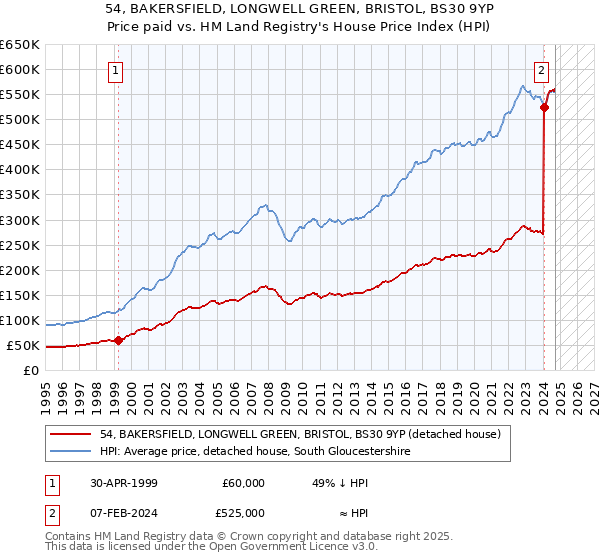 54, BAKERSFIELD, LONGWELL GREEN, BRISTOL, BS30 9YP: Price paid vs HM Land Registry's House Price Index