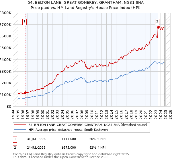 54, BELTON LANE, GREAT GONERBY, GRANTHAM, NG31 8NA: Price paid vs HM Land Registry's House Price Index