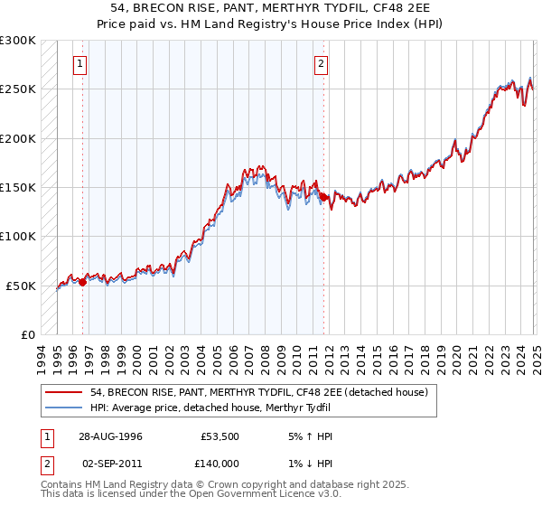 54, BRECON RISE, PANT, MERTHYR TYDFIL, CF48 2EE: Price paid vs HM Land Registry's House Price Index