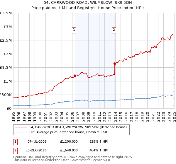 54, CARRWOOD ROAD, WILMSLOW, SK9 5DN: Price paid vs HM Land Registry's House Price Index