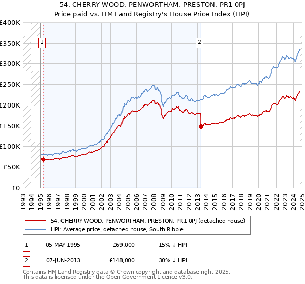 54, CHERRY WOOD, PENWORTHAM, PRESTON, PR1 0PJ: Price paid vs HM Land Registry's House Price Index