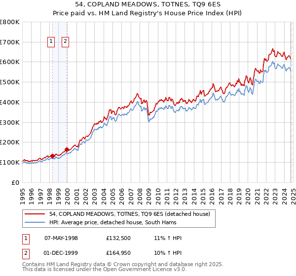 54, COPLAND MEADOWS, TOTNES, TQ9 6ES: Price paid vs HM Land Registry's House Price Index