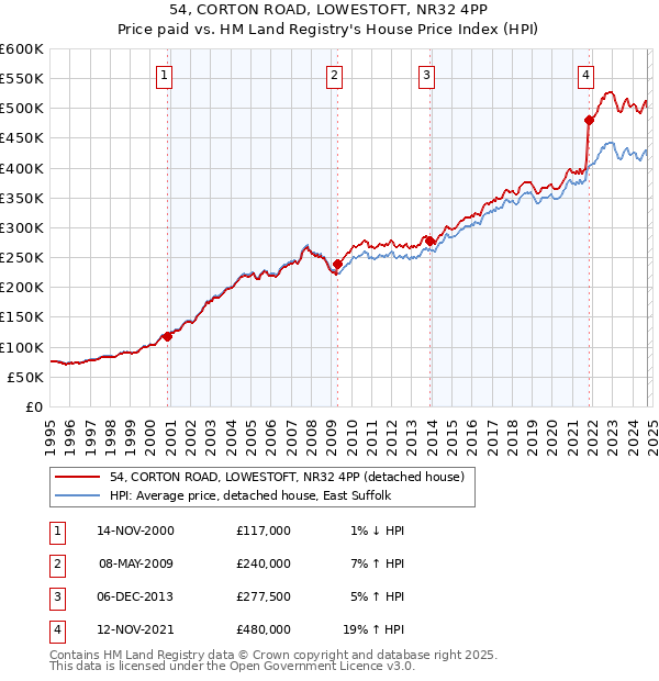 54, CORTON ROAD, LOWESTOFT, NR32 4PP: Price paid vs HM Land Registry's House Price Index