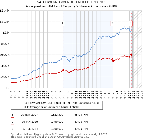 54, COWLAND AVENUE, ENFIELD, EN3 7DX: Price paid vs HM Land Registry's House Price Index