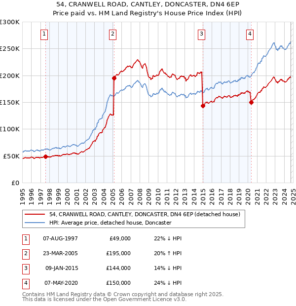 54, CRANWELL ROAD, CANTLEY, DONCASTER, DN4 6EP: Price paid vs HM Land Registry's House Price Index