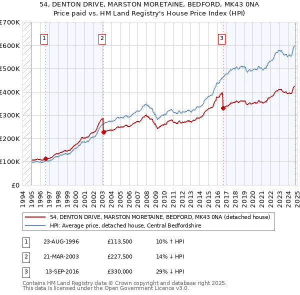 54, DENTON DRIVE, MARSTON MORETAINE, BEDFORD, MK43 0NA: Price paid vs HM Land Registry's House Price Index