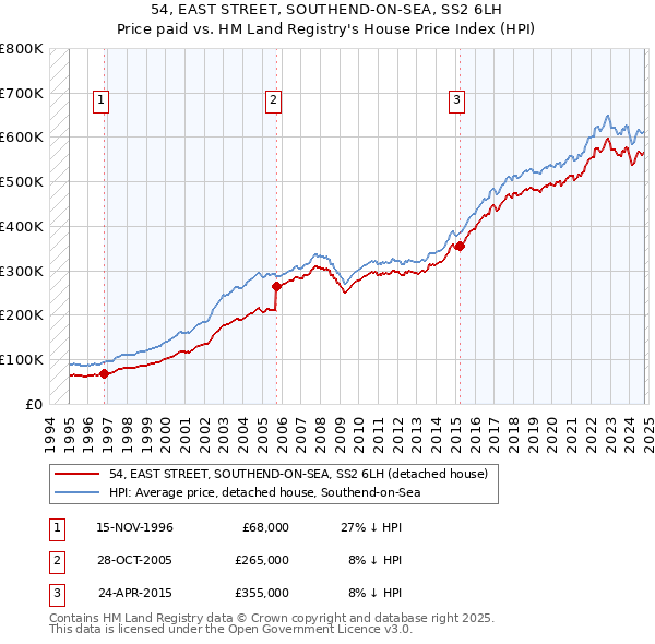 54, EAST STREET, SOUTHEND-ON-SEA, SS2 6LH: Price paid vs HM Land Registry's House Price Index