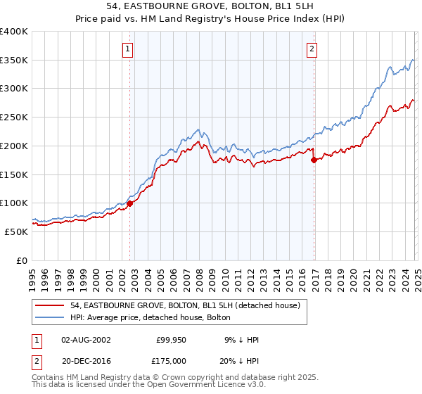 54, EASTBOURNE GROVE, BOLTON, BL1 5LH: Price paid vs HM Land Registry's House Price Index