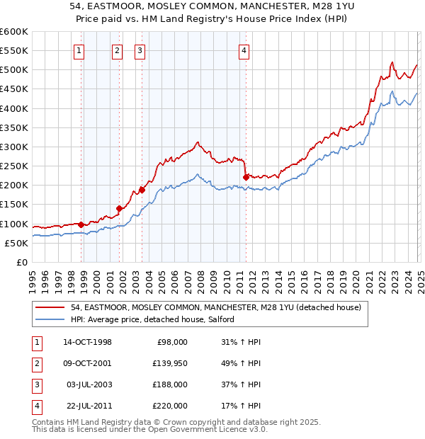 54, EASTMOOR, MOSLEY COMMON, MANCHESTER, M28 1YU: Price paid vs HM Land Registry's House Price Index