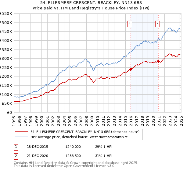 54, ELLESMERE CRESCENT, BRACKLEY, NN13 6BS: Price paid vs HM Land Registry's House Price Index