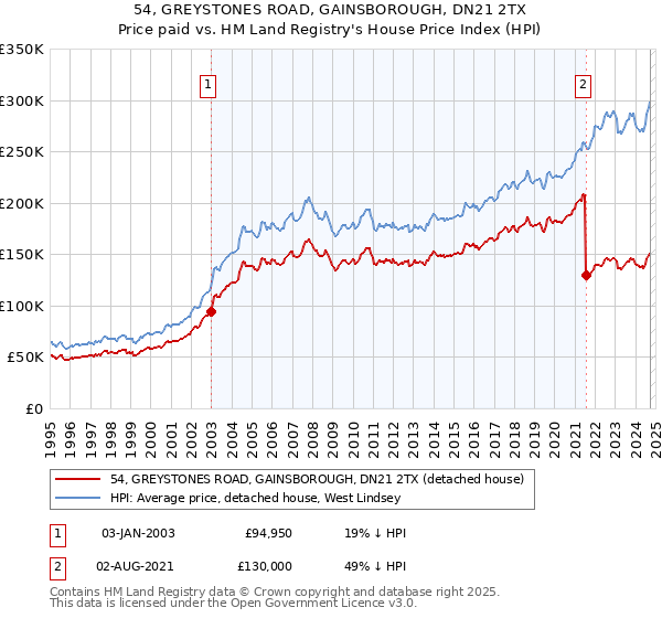 54, GREYSTONES ROAD, GAINSBOROUGH, DN21 2TX: Price paid vs HM Land Registry's House Price Index