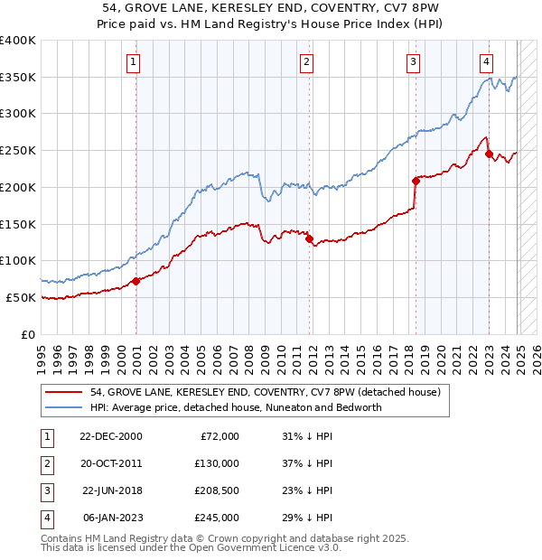 54, GROVE LANE, KERESLEY END, COVENTRY, CV7 8PW: Price paid vs HM Land Registry's House Price Index