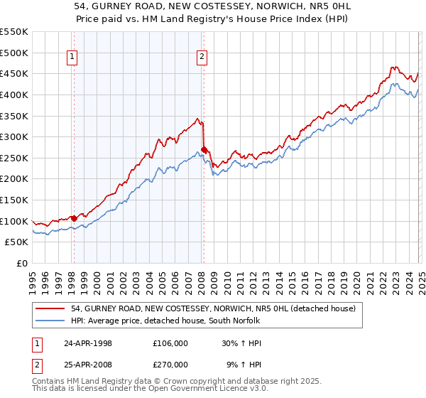 54, GURNEY ROAD, NEW COSTESSEY, NORWICH, NR5 0HL: Price paid vs HM Land Registry's House Price Index