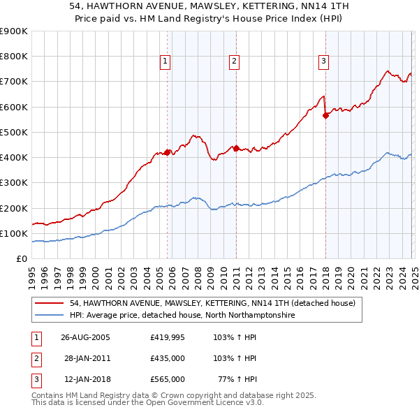 54, HAWTHORN AVENUE, MAWSLEY, KETTERING, NN14 1TH: Price paid vs HM Land Registry's House Price Index