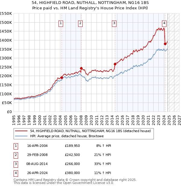 54, HIGHFIELD ROAD, NUTHALL, NOTTINGHAM, NG16 1BS: Price paid vs HM Land Registry's House Price Index