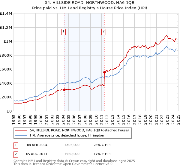 54, HILLSIDE ROAD, NORTHWOOD, HA6 1QB: Price paid vs HM Land Registry's House Price Index