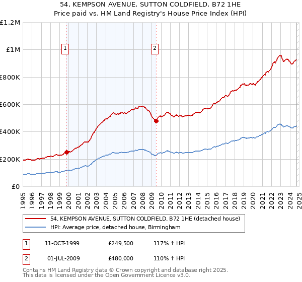 54, KEMPSON AVENUE, SUTTON COLDFIELD, B72 1HE: Price paid vs HM Land Registry's House Price Index