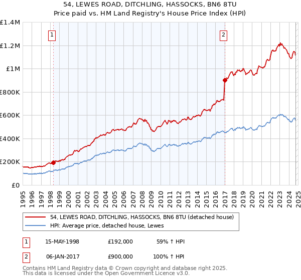 54, LEWES ROAD, DITCHLING, HASSOCKS, BN6 8TU: Price paid vs HM Land Registry's House Price Index