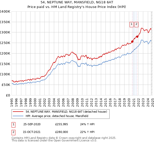 54, NEPTUNE WAY, MANSFIELD, NG18 6AT: Price paid vs HM Land Registry's House Price Index