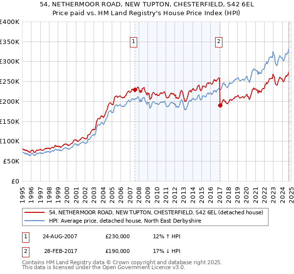 54, NETHERMOOR ROAD, NEW TUPTON, CHESTERFIELD, S42 6EL: Price paid vs HM Land Registry's House Price Index