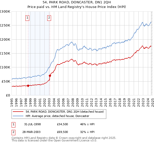 54, PARK ROAD, DONCASTER, DN1 2QH: Price paid vs HM Land Registry's House Price Index