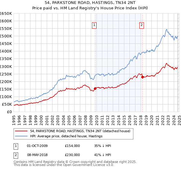 54, PARKSTONE ROAD, HASTINGS, TN34 2NT: Price paid vs HM Land Registry's House Price Index