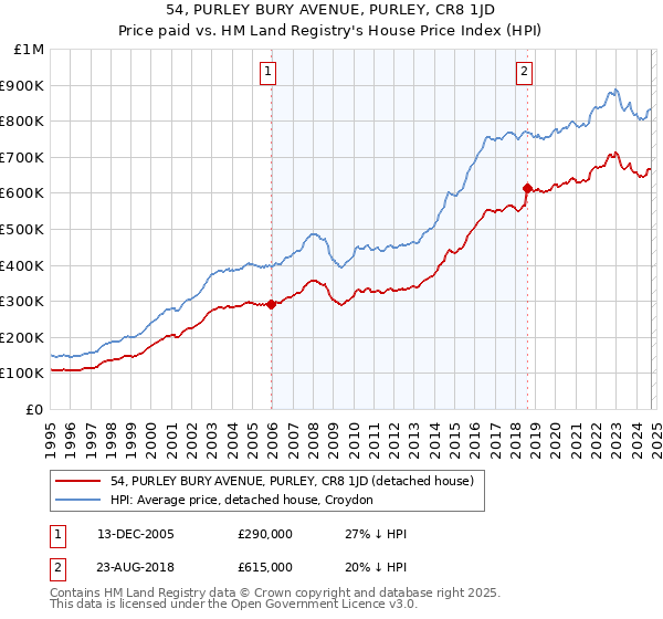 54, PURLEY BURY AVENUE, PURLEY, CR8 1JD: Price paid vs HM Land Registry's House Price Index