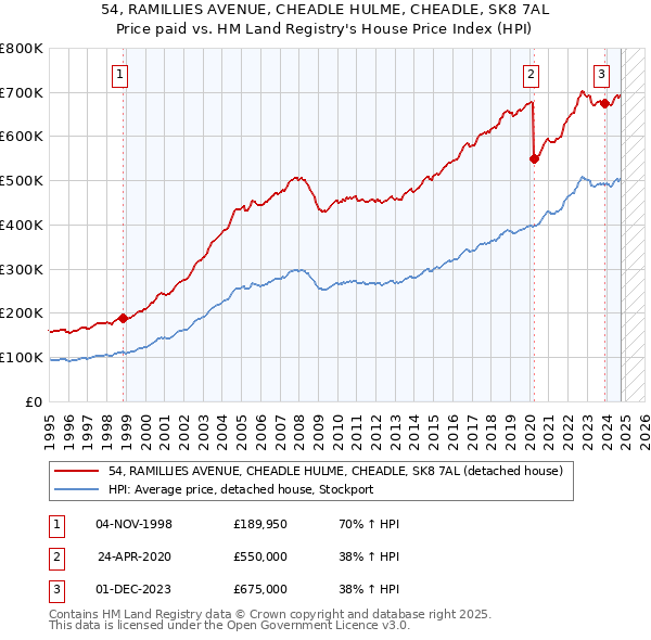 54, RAMILLIES AVENUE, CHEADLE HULME, CHEADLE, SK8 7AL: Price paid vs HM Land Registry's House Price Index