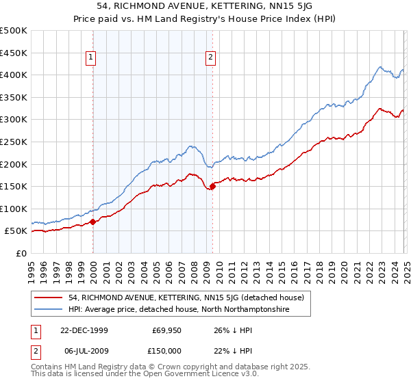 54, RICHMOND AVENUE, KETTERING, NN15 5JG: Price paid vs HM Land Registry's House Price Index