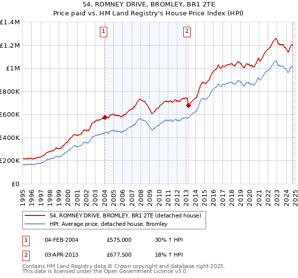 54, ROMNEY DRIVE, BROMLEY, BR1 2TE: Price paid vs HM Land Registry's House Price Index