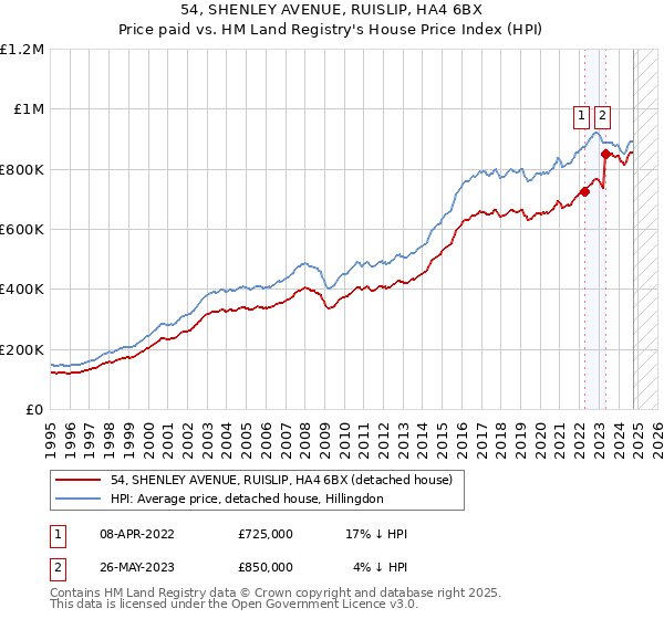 54, SHENLEY AVENUE, RUISLIP, HA4 6BX: Price paid vs HM Land Registry's House Price Index