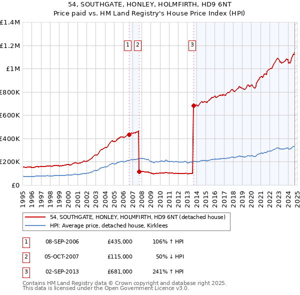 54, SOUTHGATE, HONLEY, HOLMFIRTH, HD9 6NT: Price paid vs HM Land Registry's House Price Index