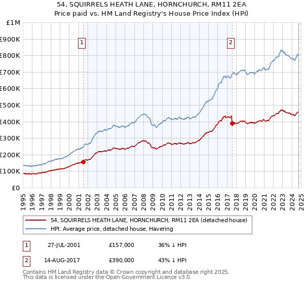 54, SQUIRRELS HEATH LANE, HORNCHURCH, RM11 2EA: Price paid vs HM Land Registry's House Price Index