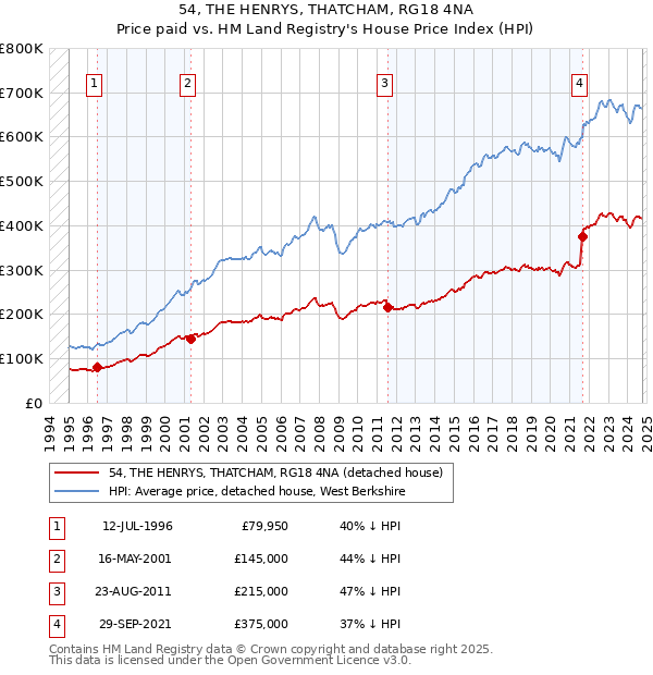 54, THE HENRYS, THATCHAM, RG18 4NA: Price paid vs HM Land Registry's House Price Index