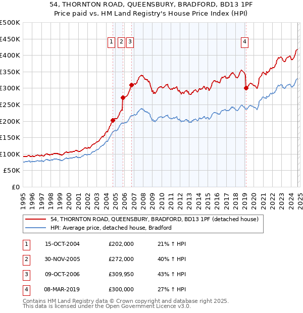 54, THORNTON ROAD, QUEENSBURY, BRADFORD, BD13 1PF: Price paid vs HM Land Registry's House Price Index